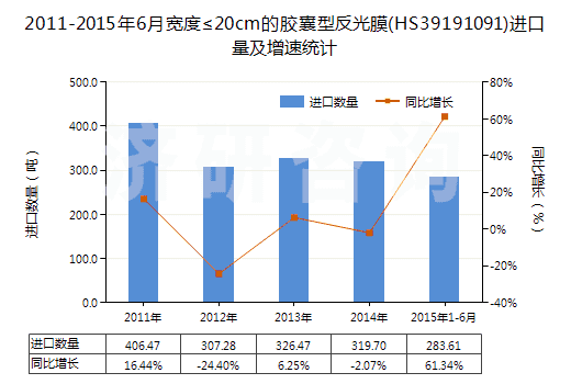 2011-2015年6月寬度≤20cm的膠囊型反光膜(HS39191091)進(jìn)口量及增速統(tǒng)計(jì)